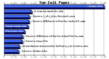 Top Exiting Pages Graph