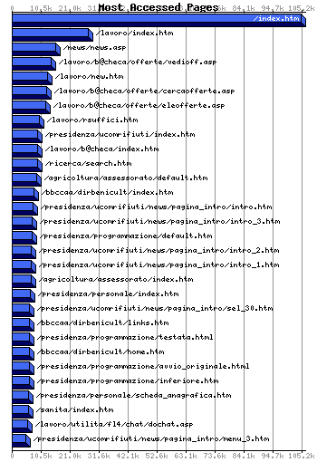 Most Accessed Webpages Graph