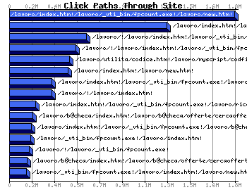 Web Accessed Webpages Graph