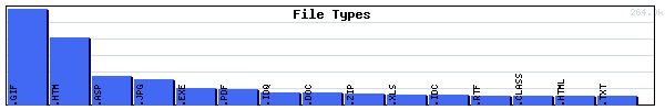 File Types Graph