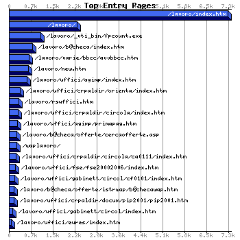 Top Extry Pages Graph