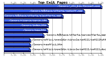 Top Exiting Pages Graph