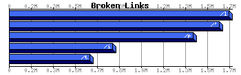 Broken Links Graph