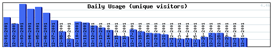 Daily Activity Graph