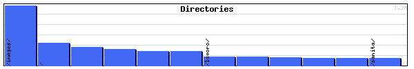 Directories Graph