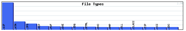 File Types Graph