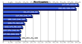 Hostnames Graph