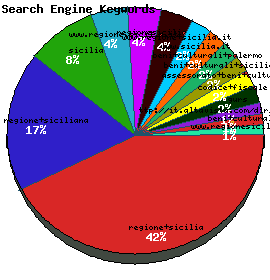 Search Engine Keywords Graph