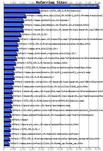 Referer URL Graph