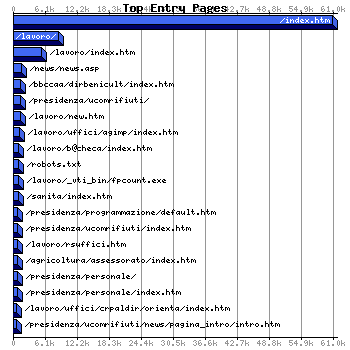 Top Extry Pages Graph