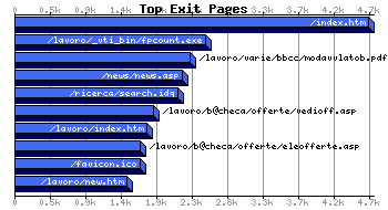 Top Exiting Pages Graph