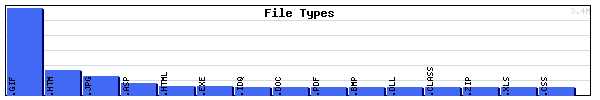 File Types Graph