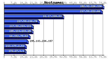 Hostnames Graph