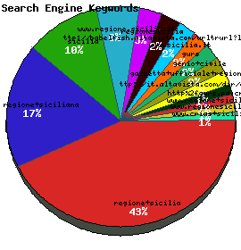 Search Engine Keywords Graph