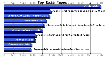 Top Exiting Pages Graph