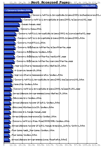 Most Accessed Webpages Graph