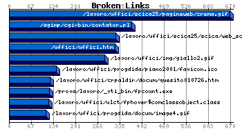 Broken Links Graph