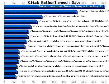 Click Paths Through Site Graph