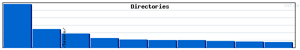 Directories Graph