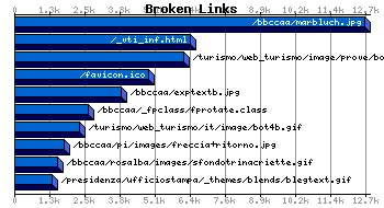 Broken Links Graph