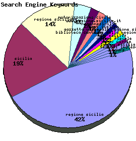 Search Engine Keywords Graph