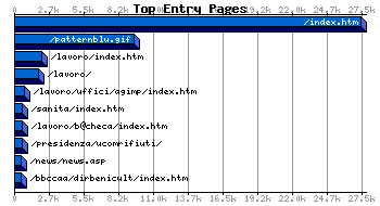 Top Entry Pages Graph