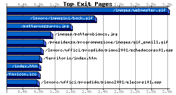 Top Exiting Pages Graph