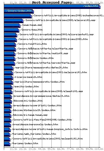 Most Accessed Webpages Graph