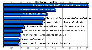 Broken Links Graph