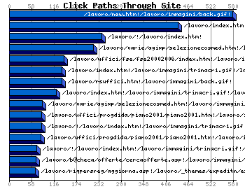 Click Paths Through Site Graph