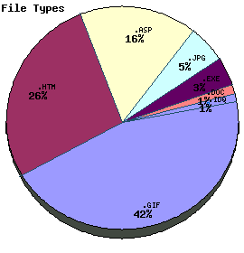 File Types Graph