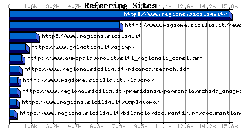 Referer URL Graph