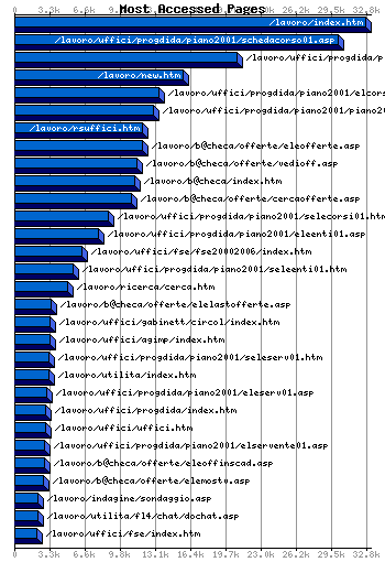 Most Accessed Webpages Graph