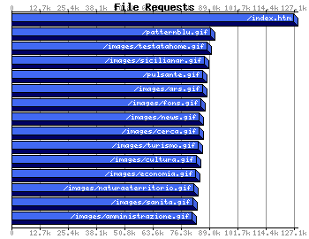 File Requests Graph