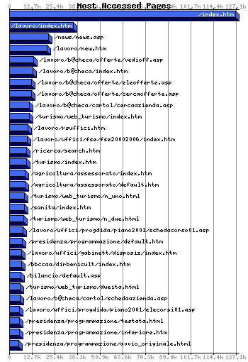 Most Accessed Webpages Graph