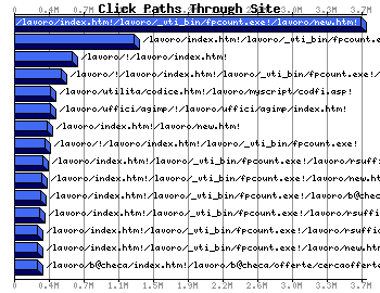 Web Accessed Webpages Graph