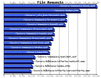 File Requests Graph