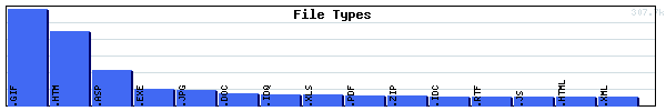 File Types Graph
