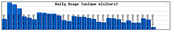 Daily Activity Graph