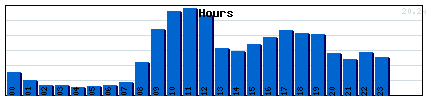 Hours Graph