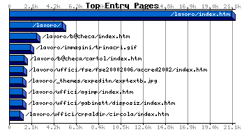 Top Entry Pages Graph