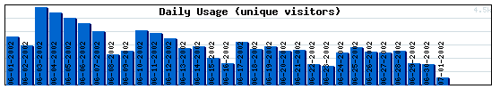 Daily Activity Graph