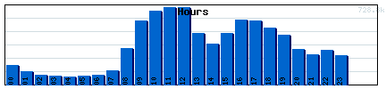 Hours Graph