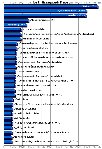 Most Accessed Webpages Graph