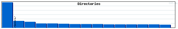 Directories Graph