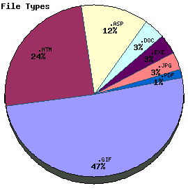 File Types Graph