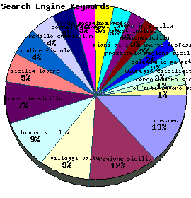 Search Engine Keywords Graph