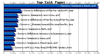 Top Exiting Pages Graph