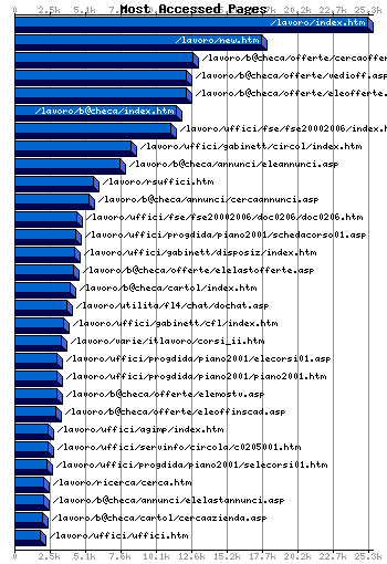 Most Accessed Webpages Graph