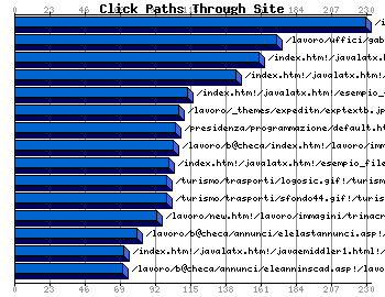 Click Paths Through Site Graph